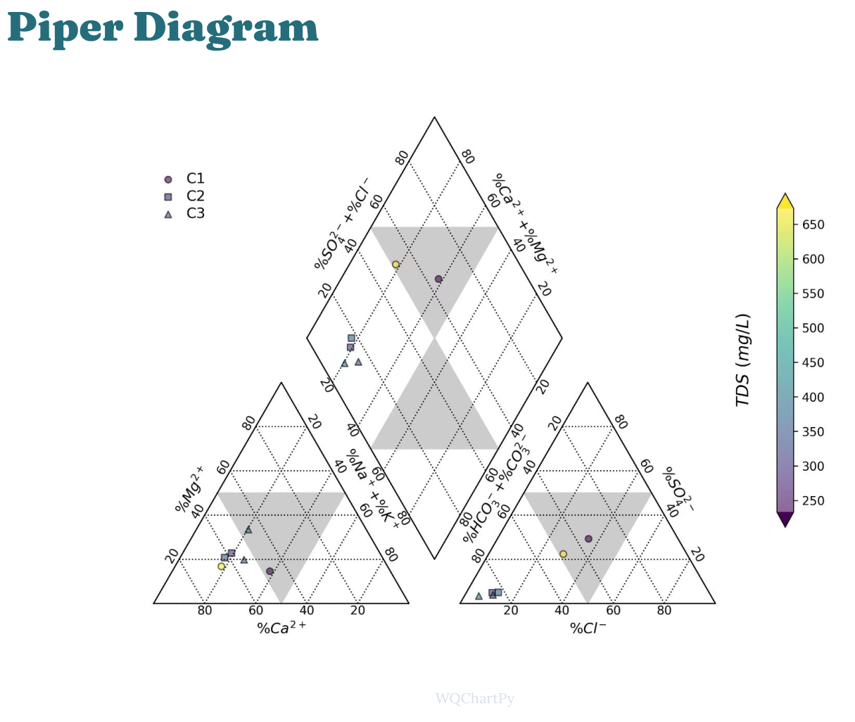 Example of typical Piper diagram