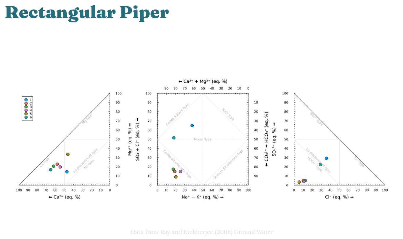 Example of rectangular Piper diagram