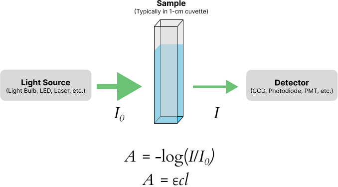 Schematic of absorption spectroscopy